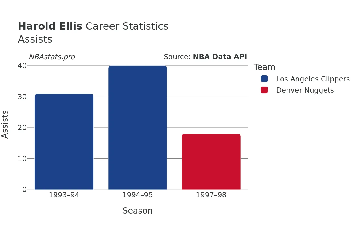 Harold Ellis Assists Career Chart