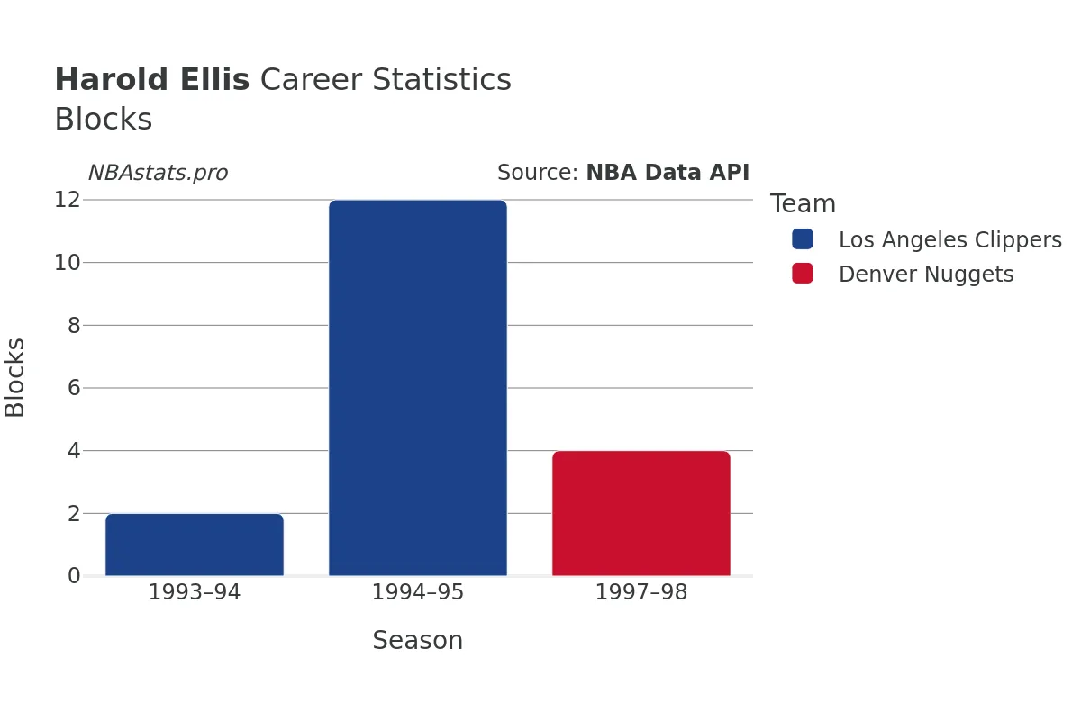 Harold Ellis Blocks Career Chart