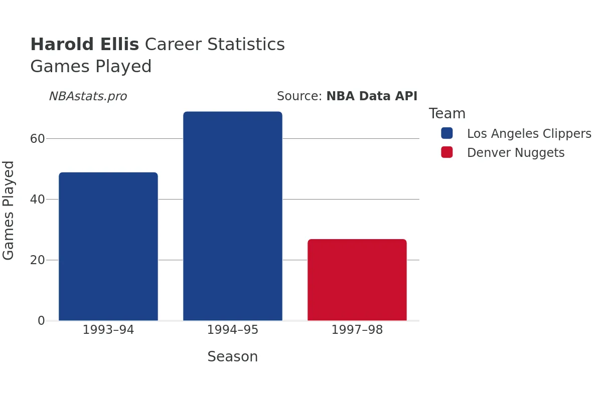 Harold Ellis Games–Played Career Chart