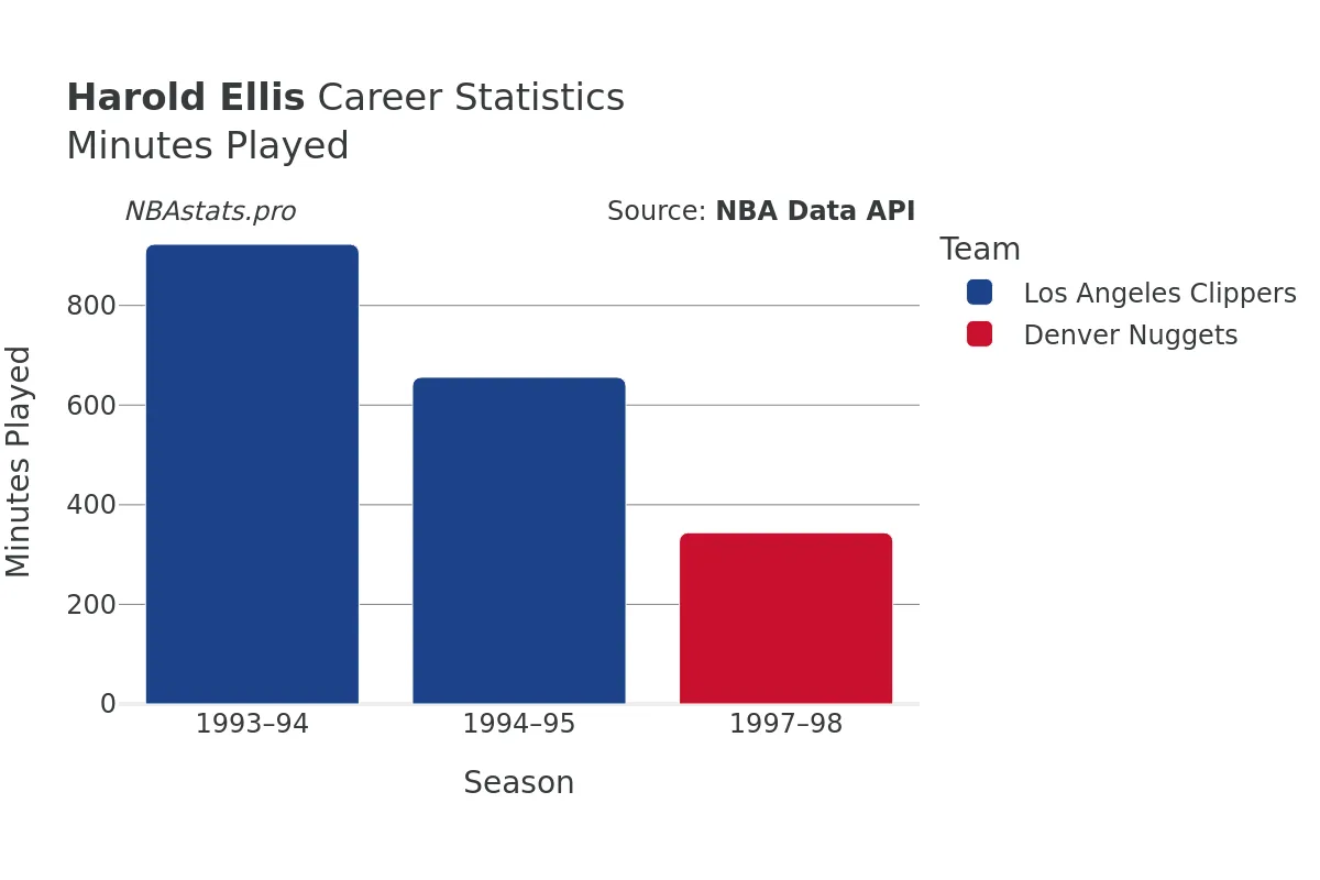 Harold Ellis Minutes–Played Career Chart