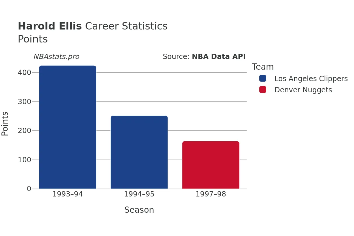 Harold Ellis Points Career Chart