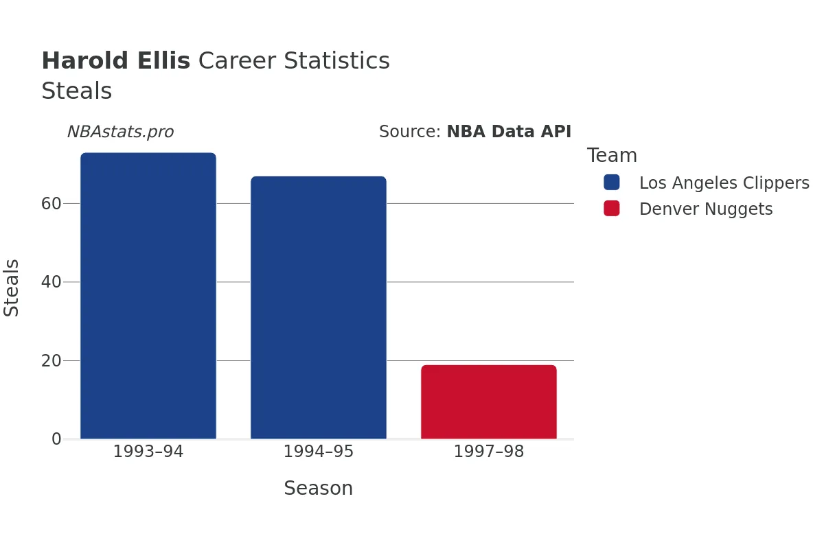 Harold Ellis Steals Career Chart