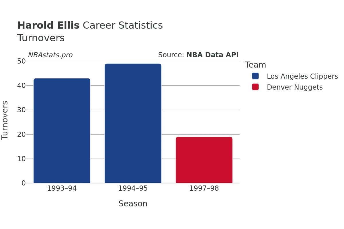 Harold Ellis Turnovers Career Chart