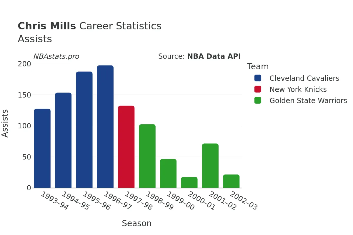 Chris Mills Assists Career Chart