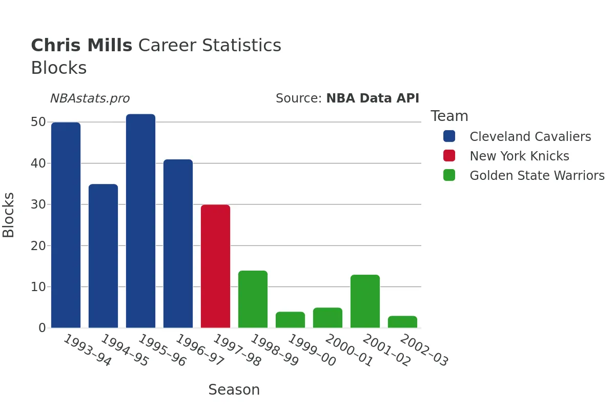 Chris Mills Blocks Career Chart