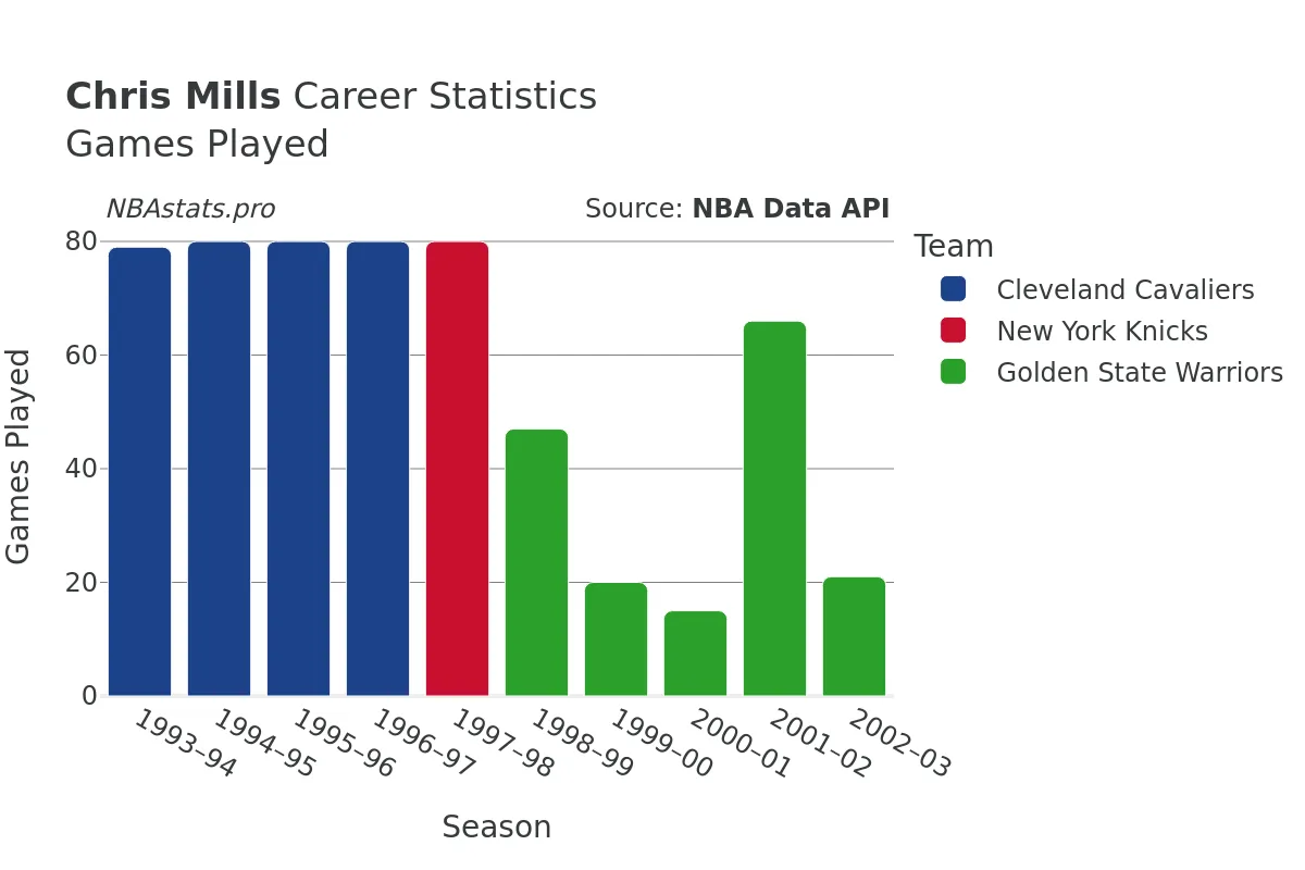 Chris Mills Games–Played Career Chart