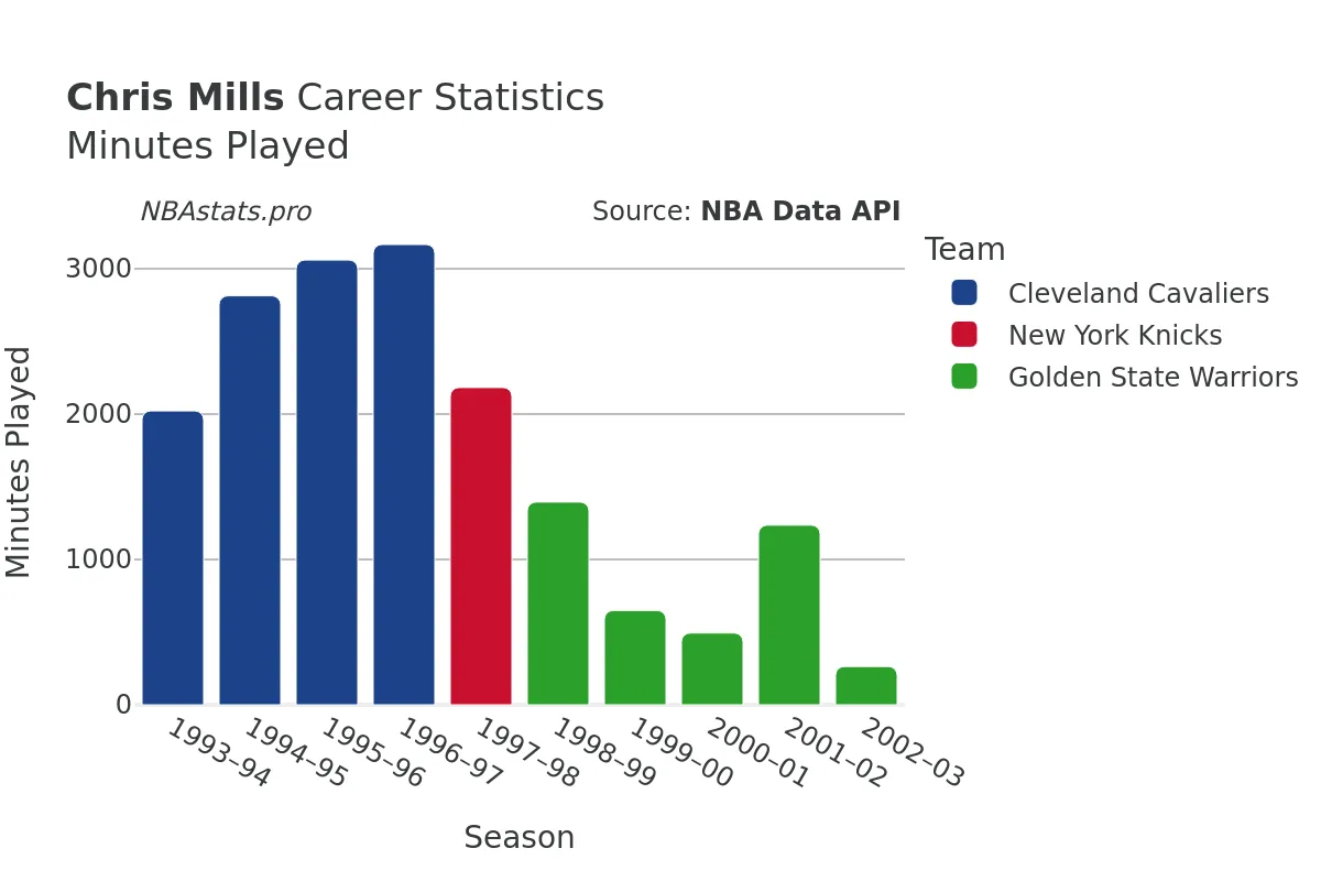 Chris Mills Minutes–Played Career Chart