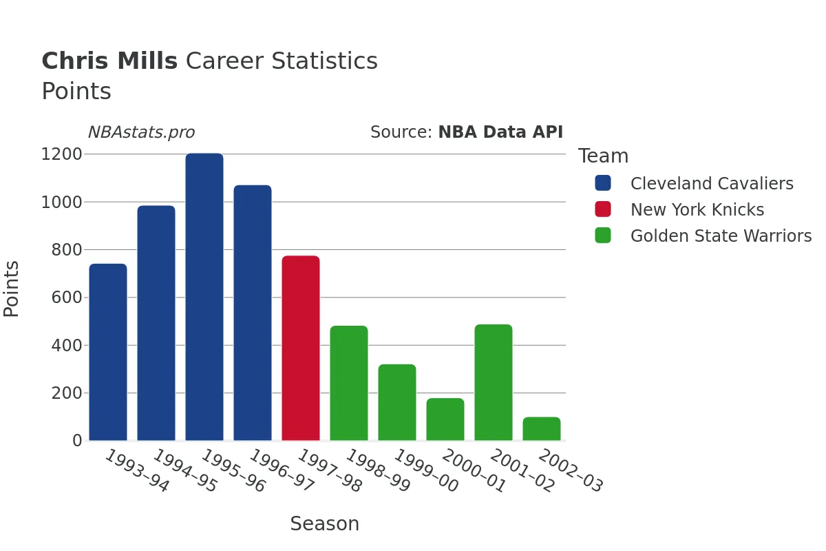 Chris Mills Points Career Chart