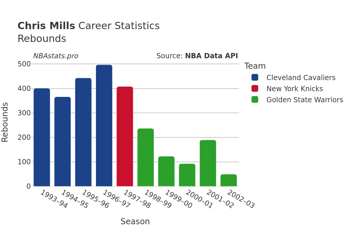 Chris Mills Rebounds Career Chart