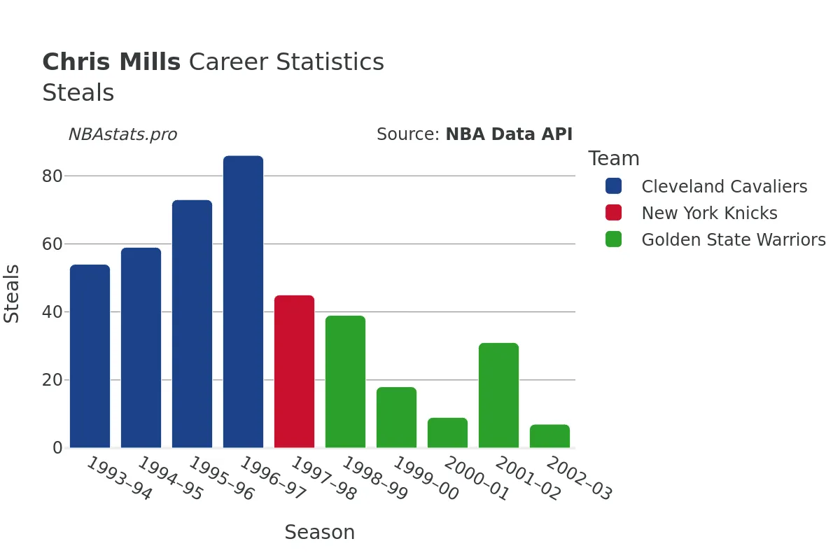 Chris Mills Steals Career Chart