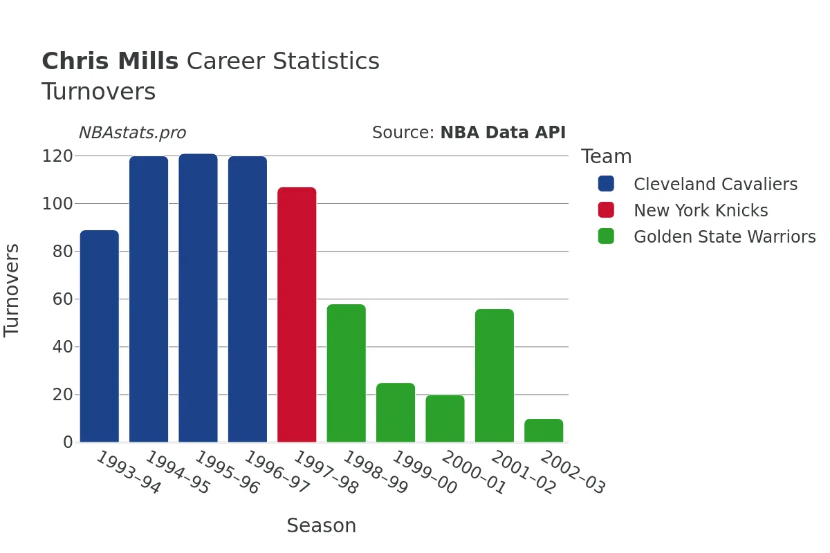 Chris Mills Turnovers Career Chart