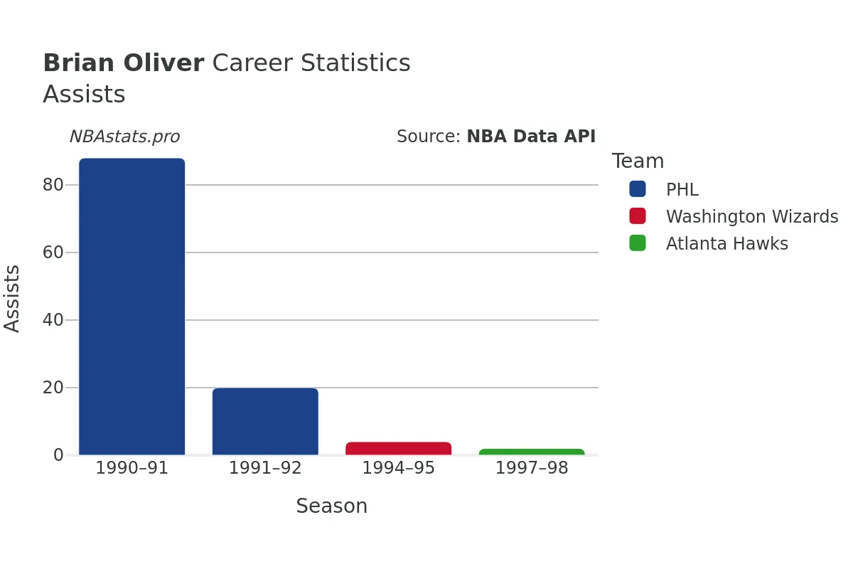 Brian Oliver Assists Career Chart