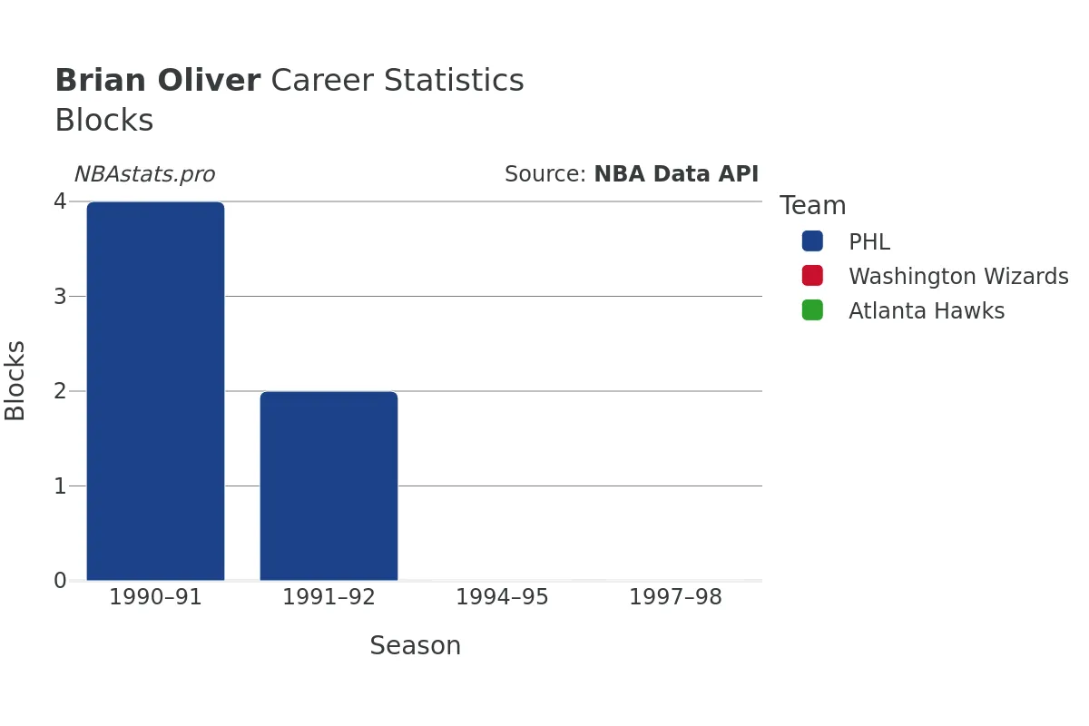 Brian Oliver Blocks Career Chart