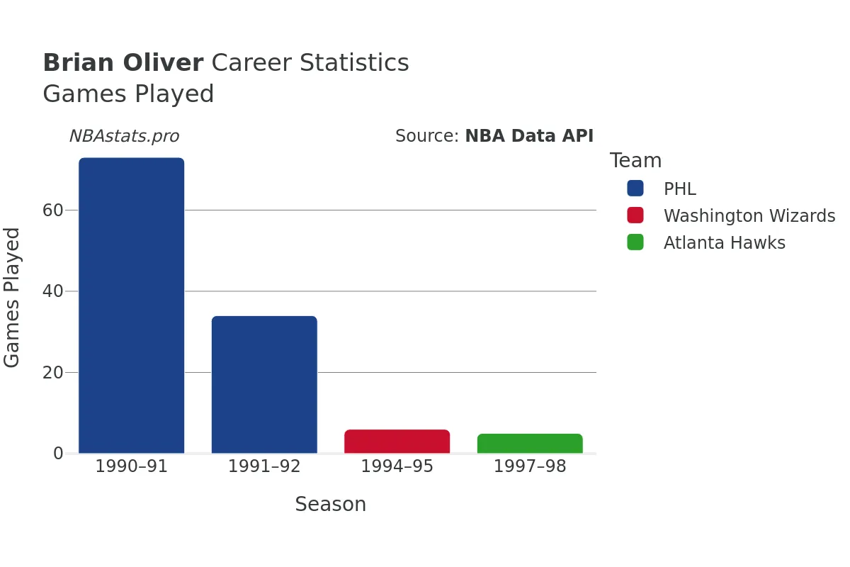 Brian Oliver Games–Played Career Chart