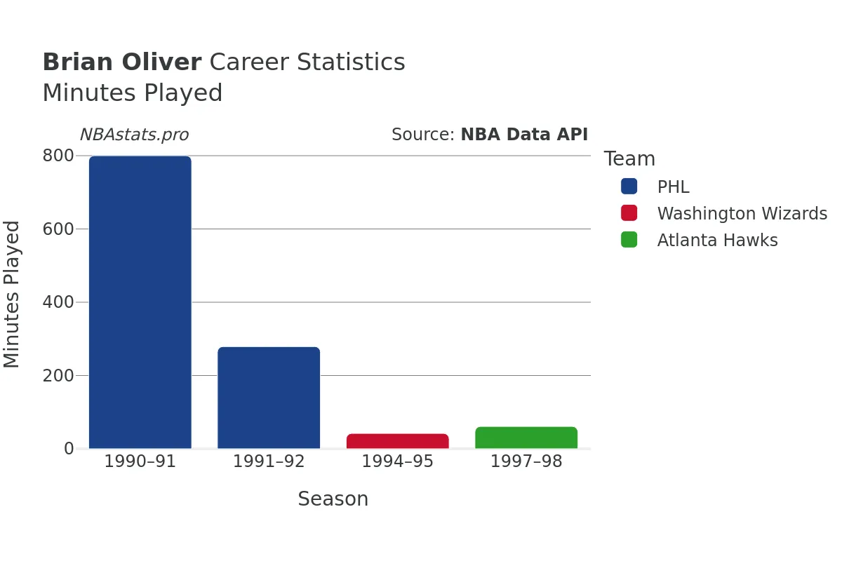 Brian Oliver Minutes–Played Career Chart