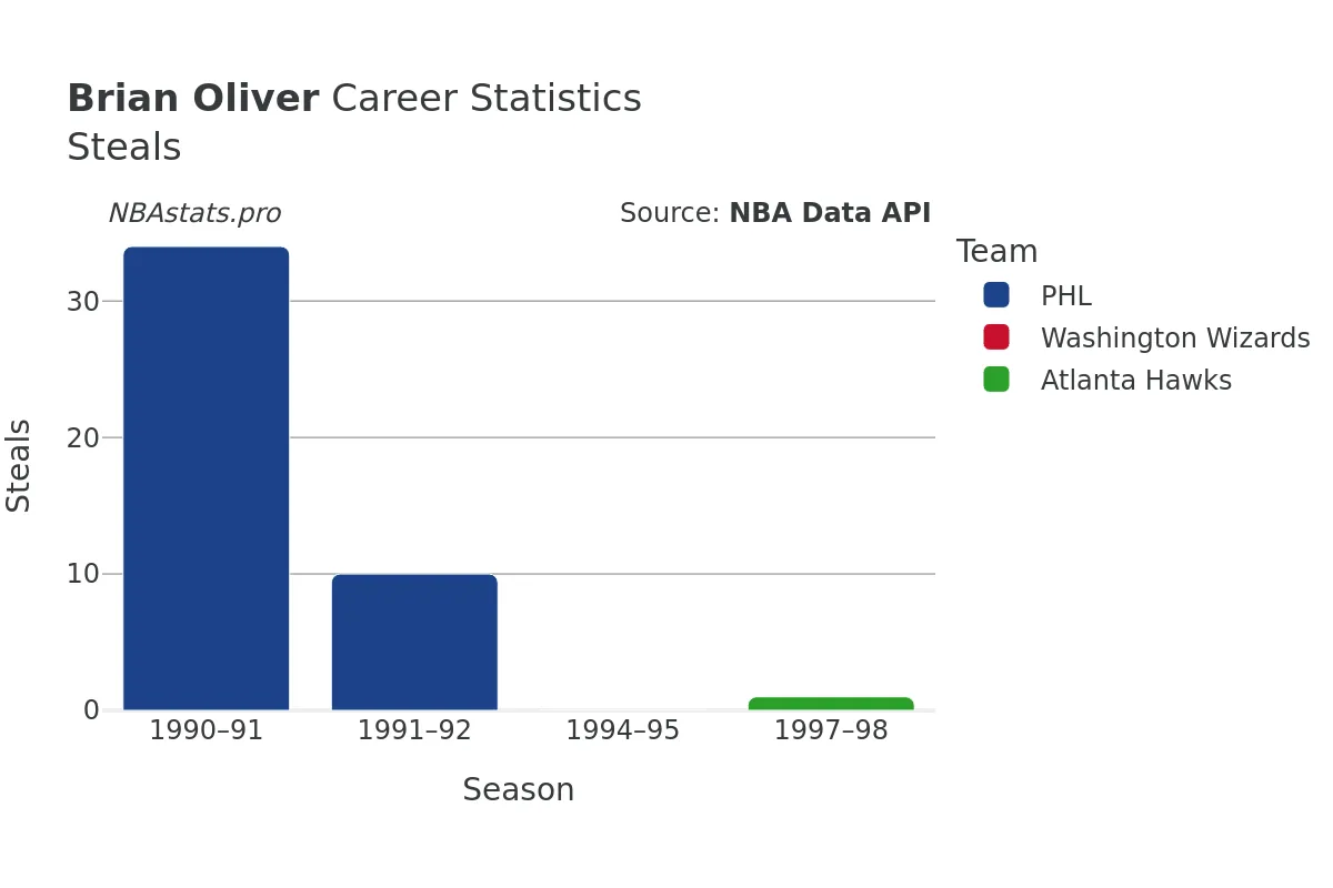 Brian Oliver Steals Career Chart