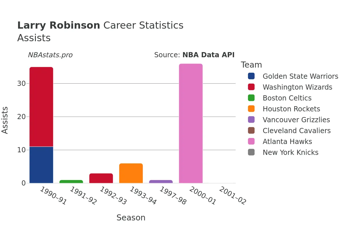 Larry Robinson Assists Career Chart