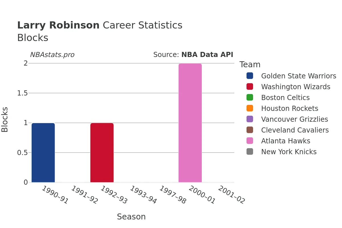 Larry Robinson Blocks Career Chart