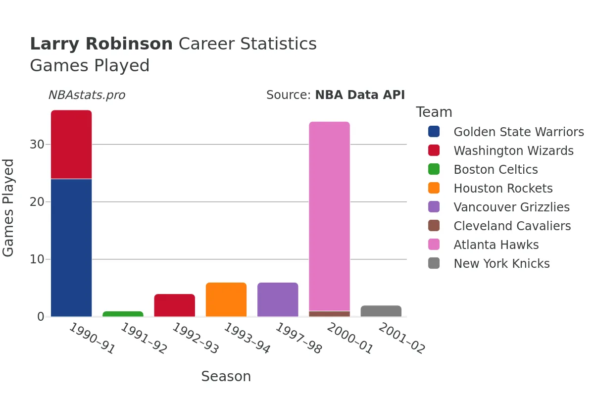 Larry Robinson Games–Played Career Chart