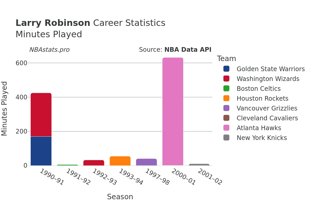 Larry Robinson Minutes–Played Career Chart