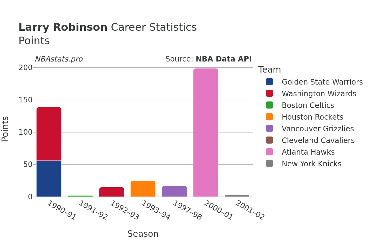 Larry Robinson Points Career Chart