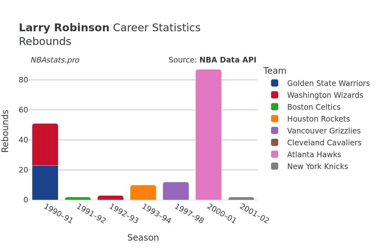 Larry Robinson Rebounds Career Chart