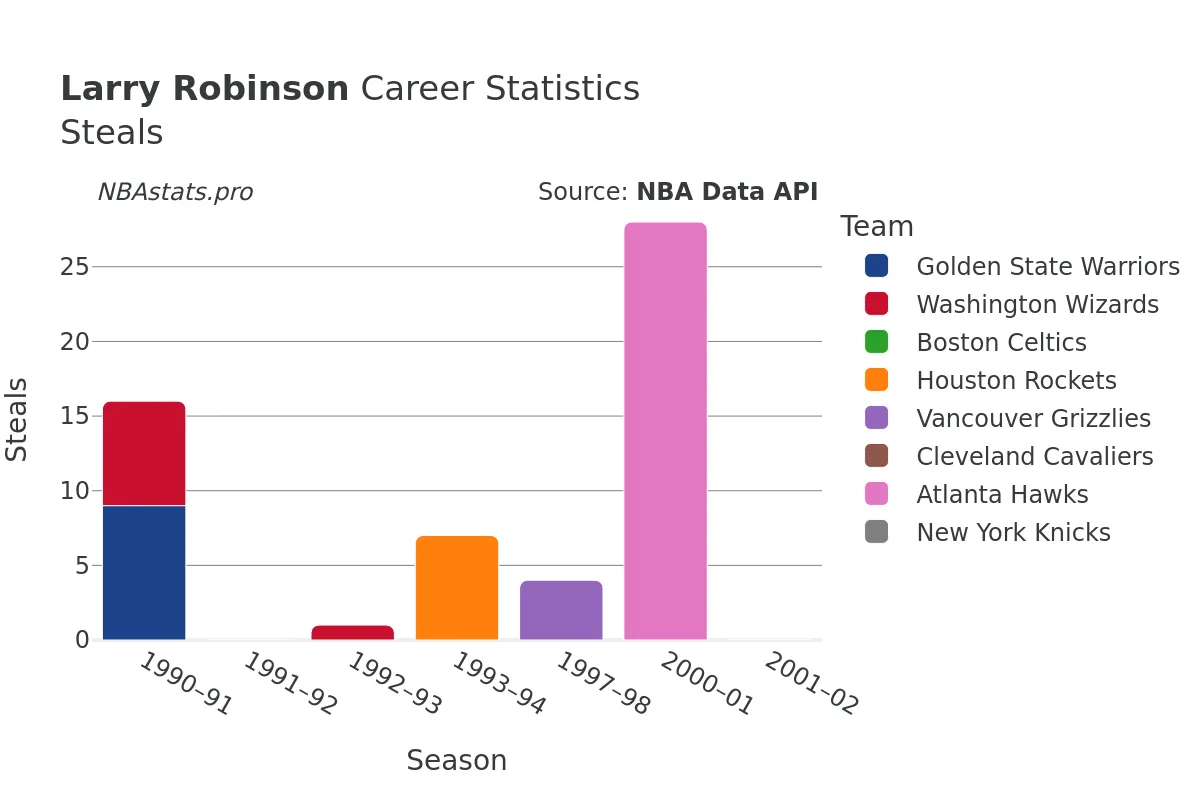 Larry Robinson Steals Career Chart