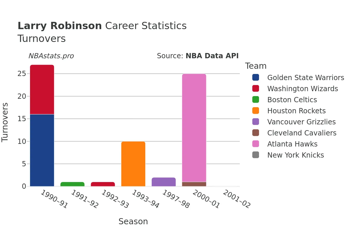 Larry Robinson Turnovers Career Chart