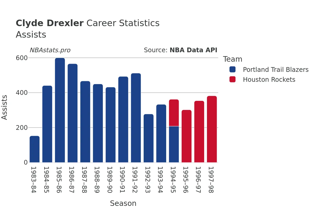 Clyde Drexler Assists Career Chart