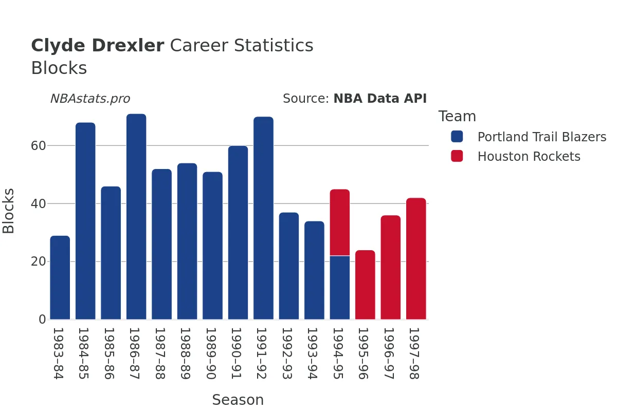 Clyde Drexler Blocks Career Chart