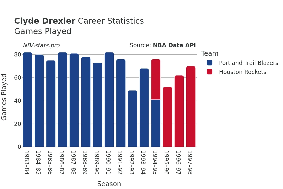 Clyde Drexler Games–Played Career Chart