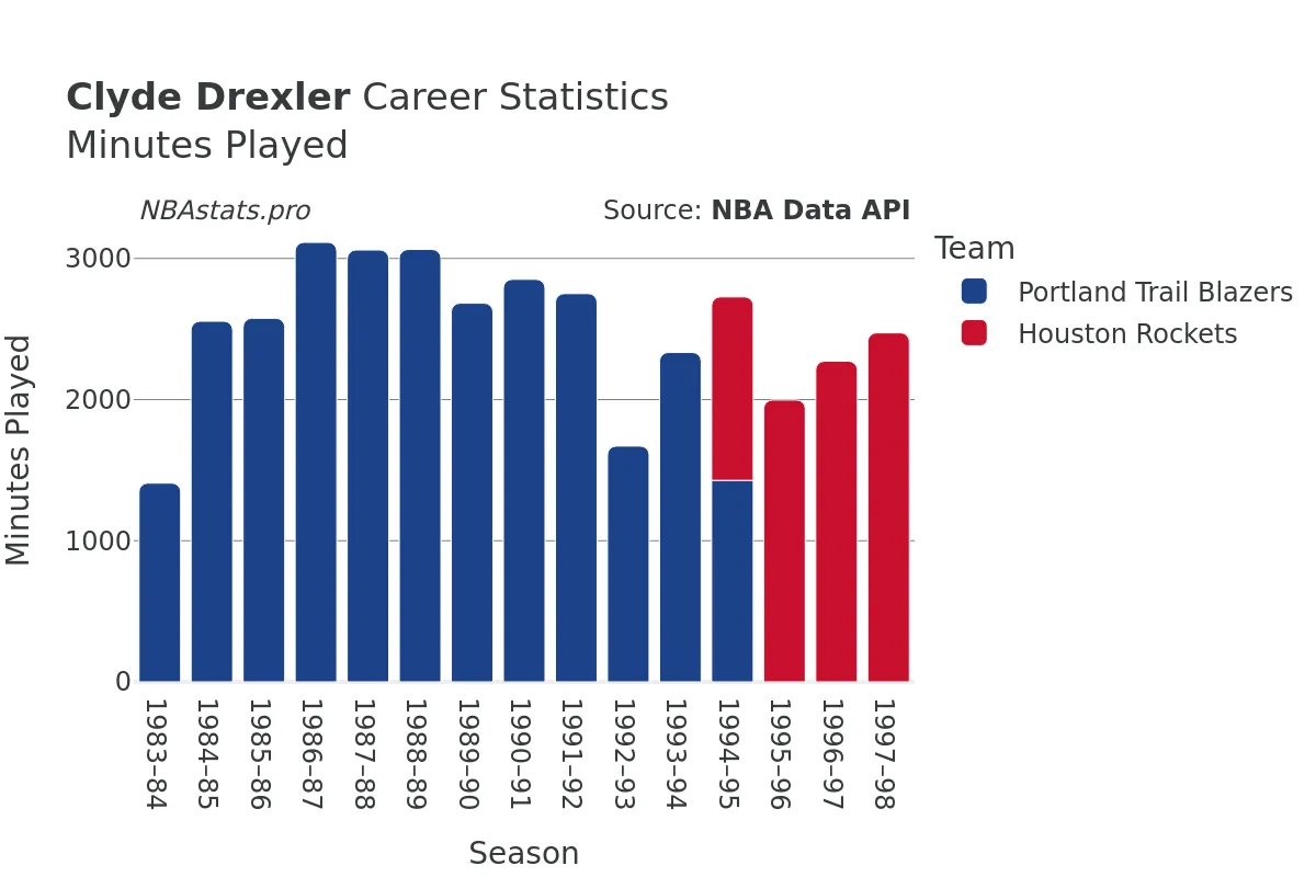 Clyde Drexler Minutes–Played Career Chart