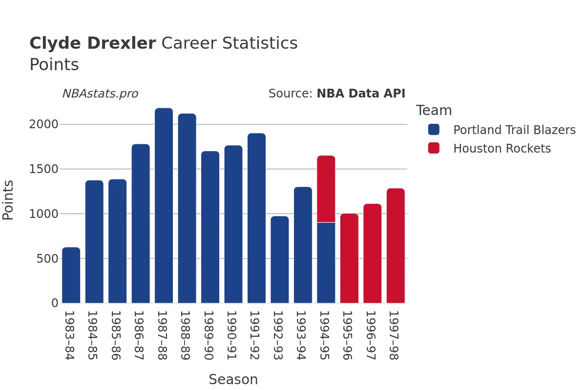 Clyde Drexler Points Career Chart