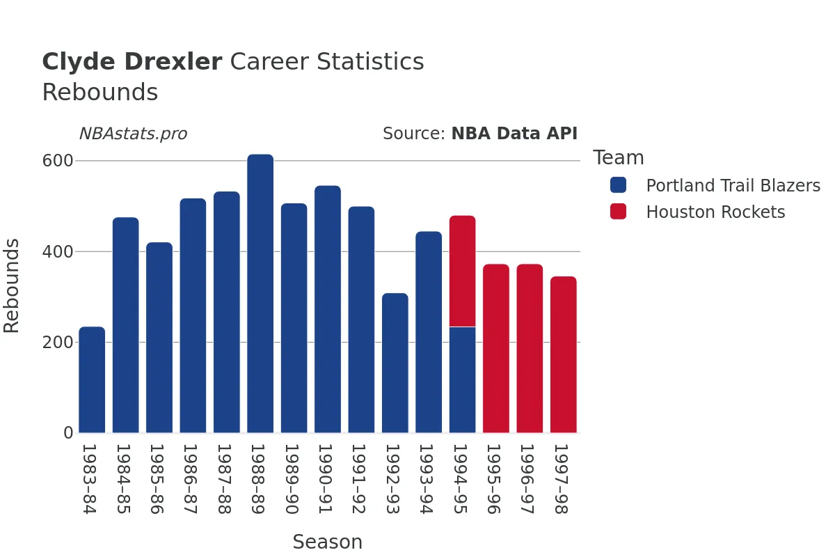 Clyde Drexler Rebounds Career Chart