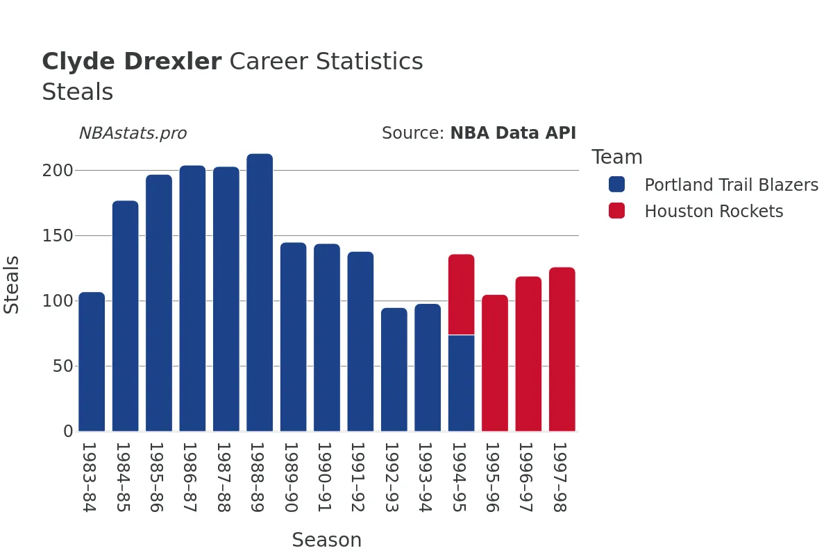 Clyde Drexler Steals Career Chart