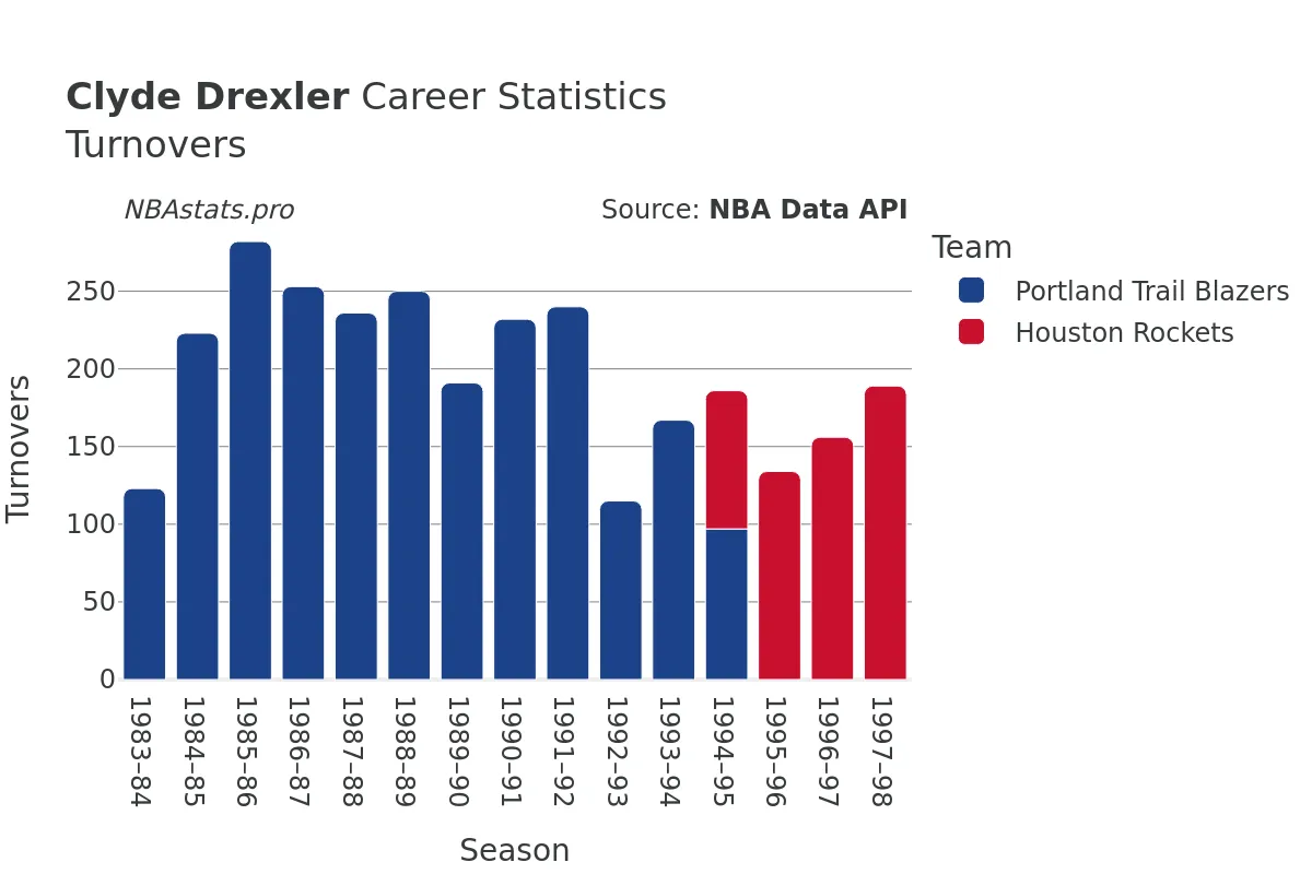 Clyde Drexler Turnovers Career Chart