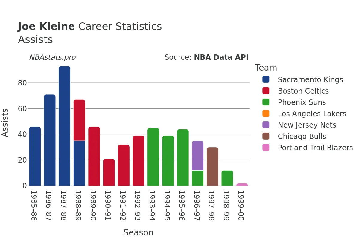 Joe Kleine Assists Career Chart Joe Kleine Assists Career Chart