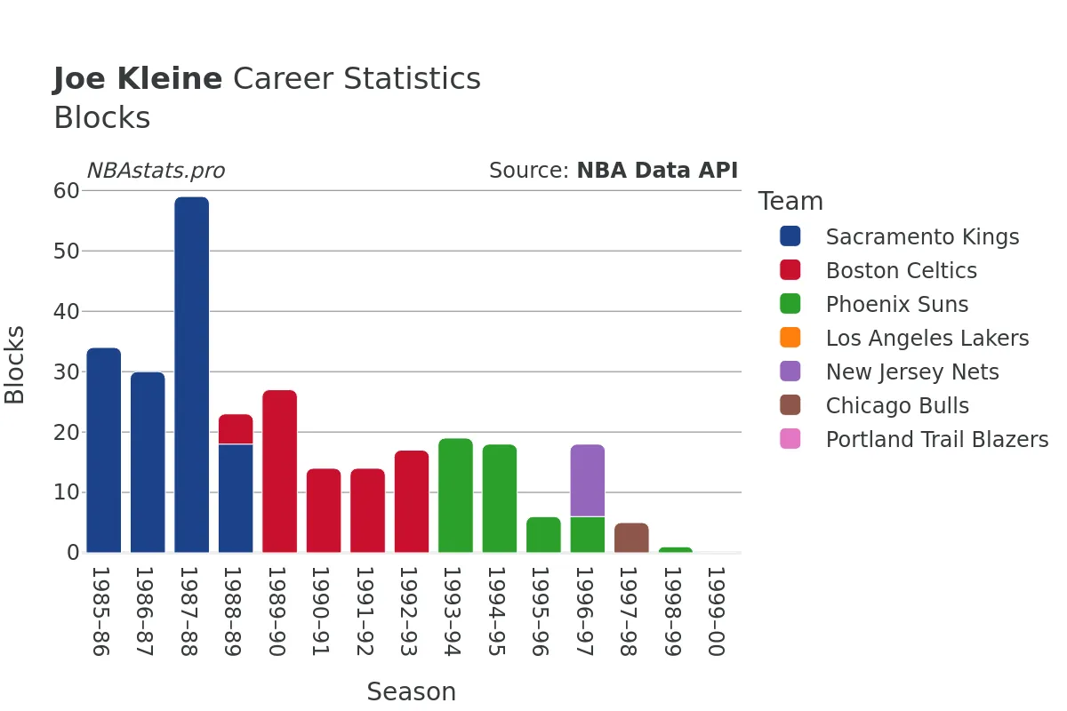 Joe Kleine Blocks career chart Joe Kleine Blocks Career Chart