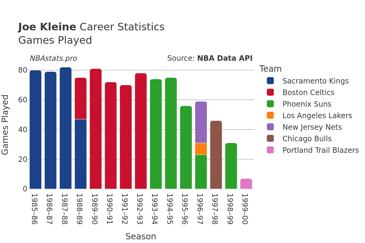 Joe Kleine Games–Played Career Chart Joe Kleine Games–Played Career Chart
