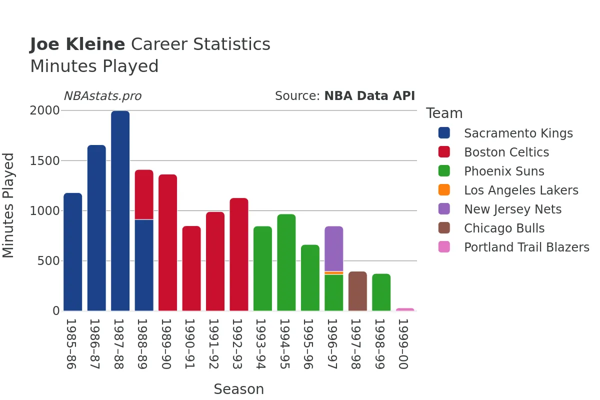 Joe Kleine Minutes–Played Career Chart Joe Kleine Minutes–Played Career Chart