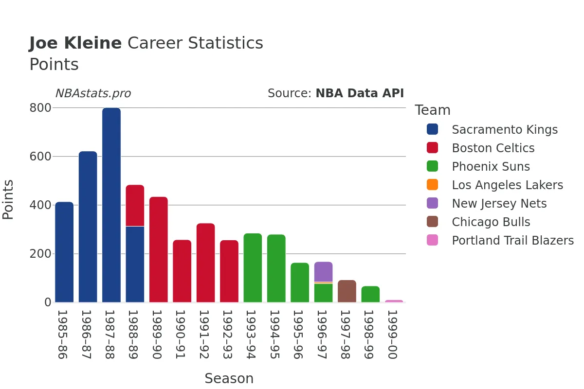 Joe Kleine Points Career Chart Joe Kleine Points Career Chart