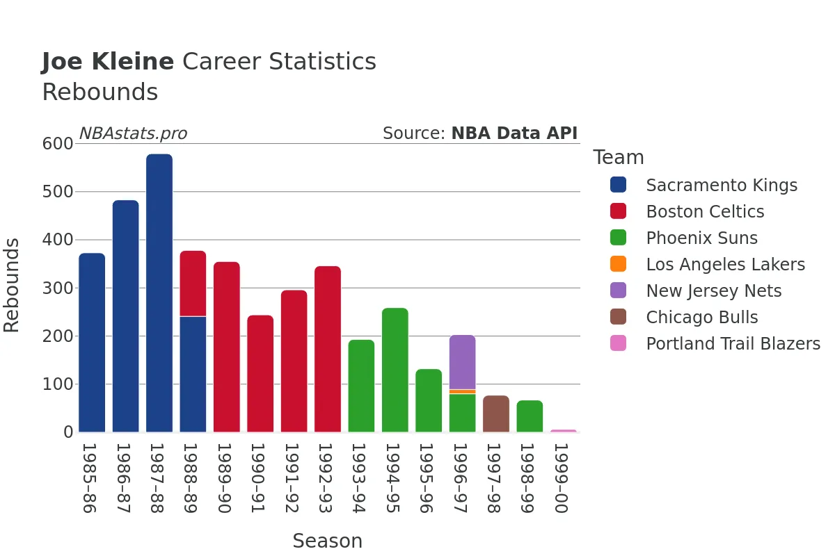 Joe Kleine Rebounds Career Chart Joe Kleine Rebounds Career Chart