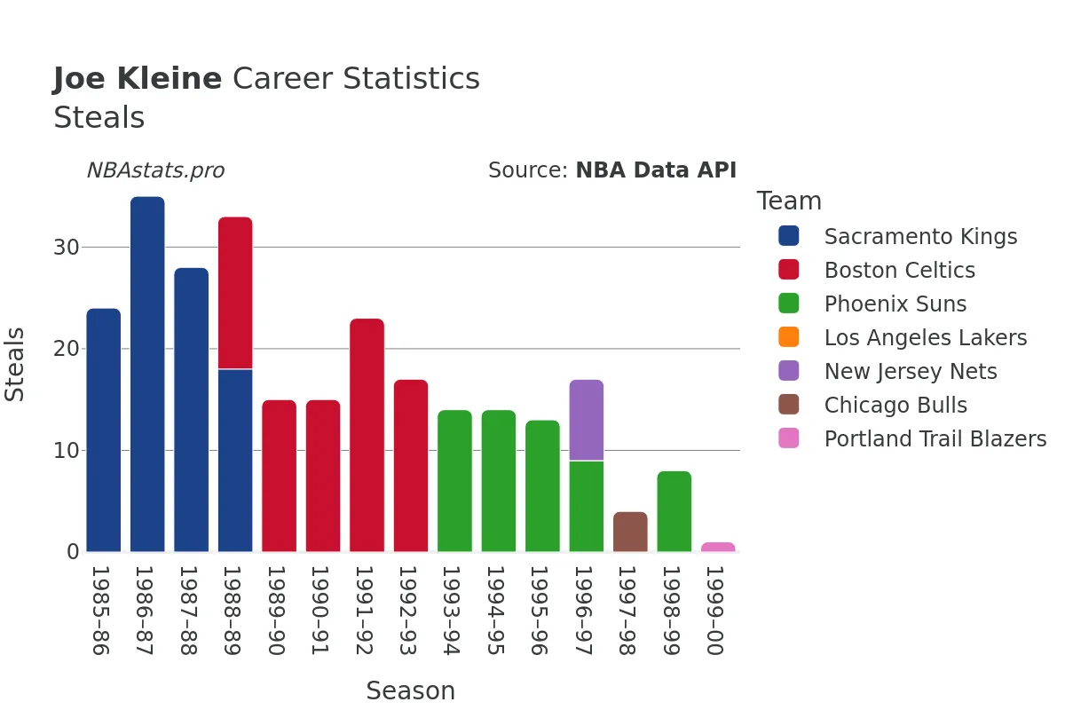 Joe Kleine Steals Career Chart Joe Kleine Steals Career Chart