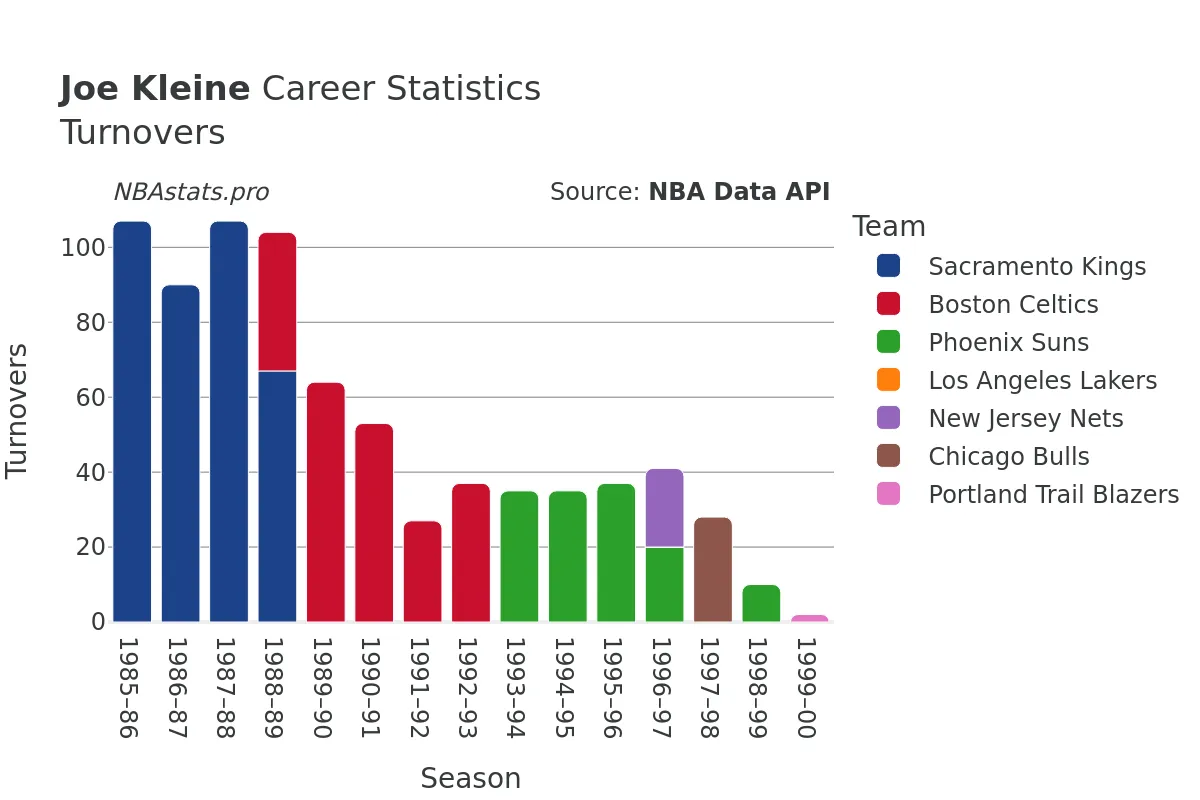 Joe Kleine Turnovers Career Chart Joe Kleine Turnovers Career Chart