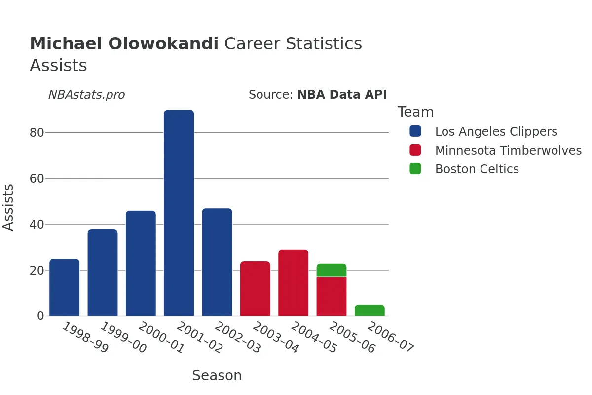 Michael Olowokandi Assists Career Chart