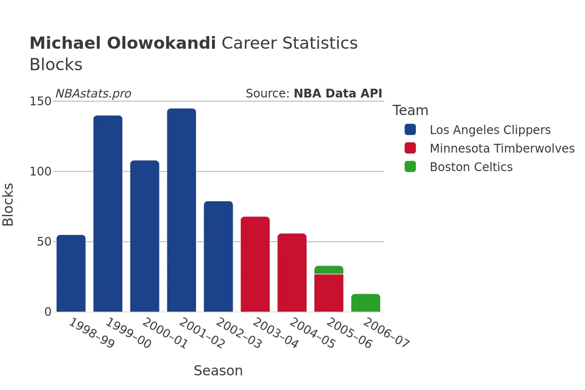 Michael Olowokandi Blocks Career Chart