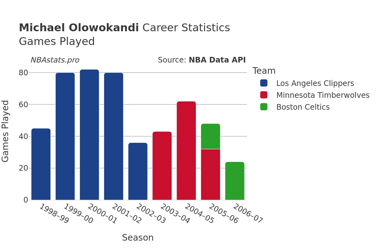 Michael Olowokandi Games–Played Career Chart