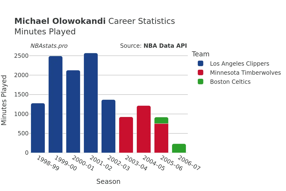 Michael Olowokandi Minutes–Played Career Chart