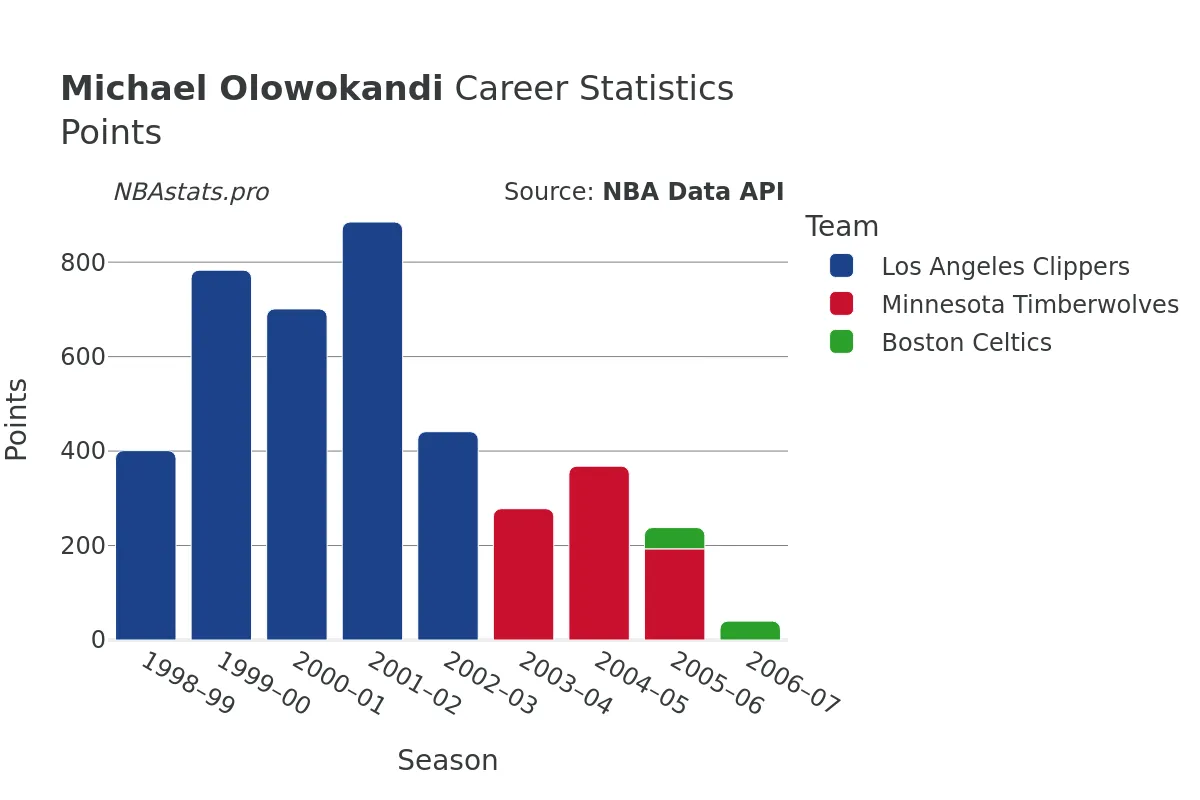 Michael Olowokandi Points Career Chart