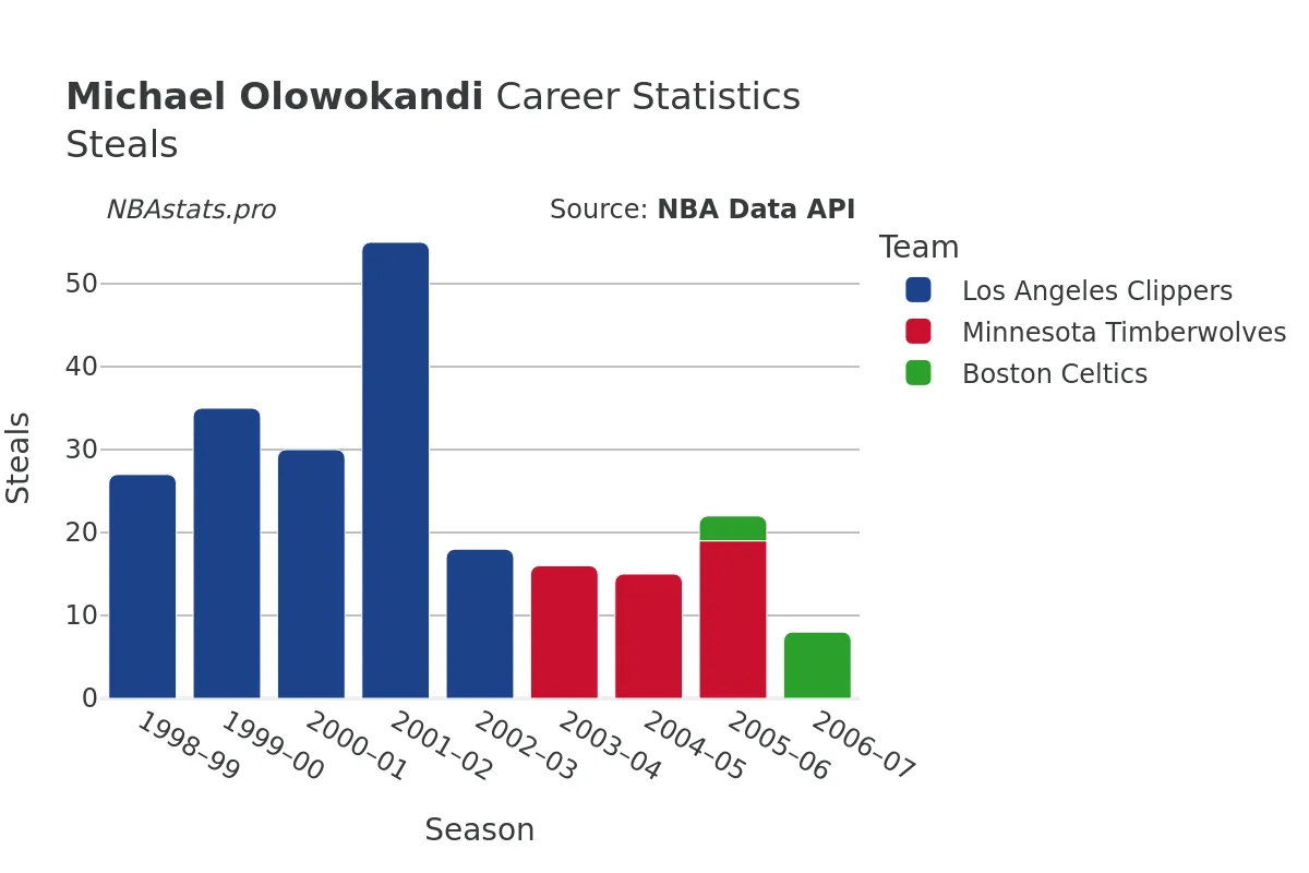 Michael Olowokandi Steals Career Chart